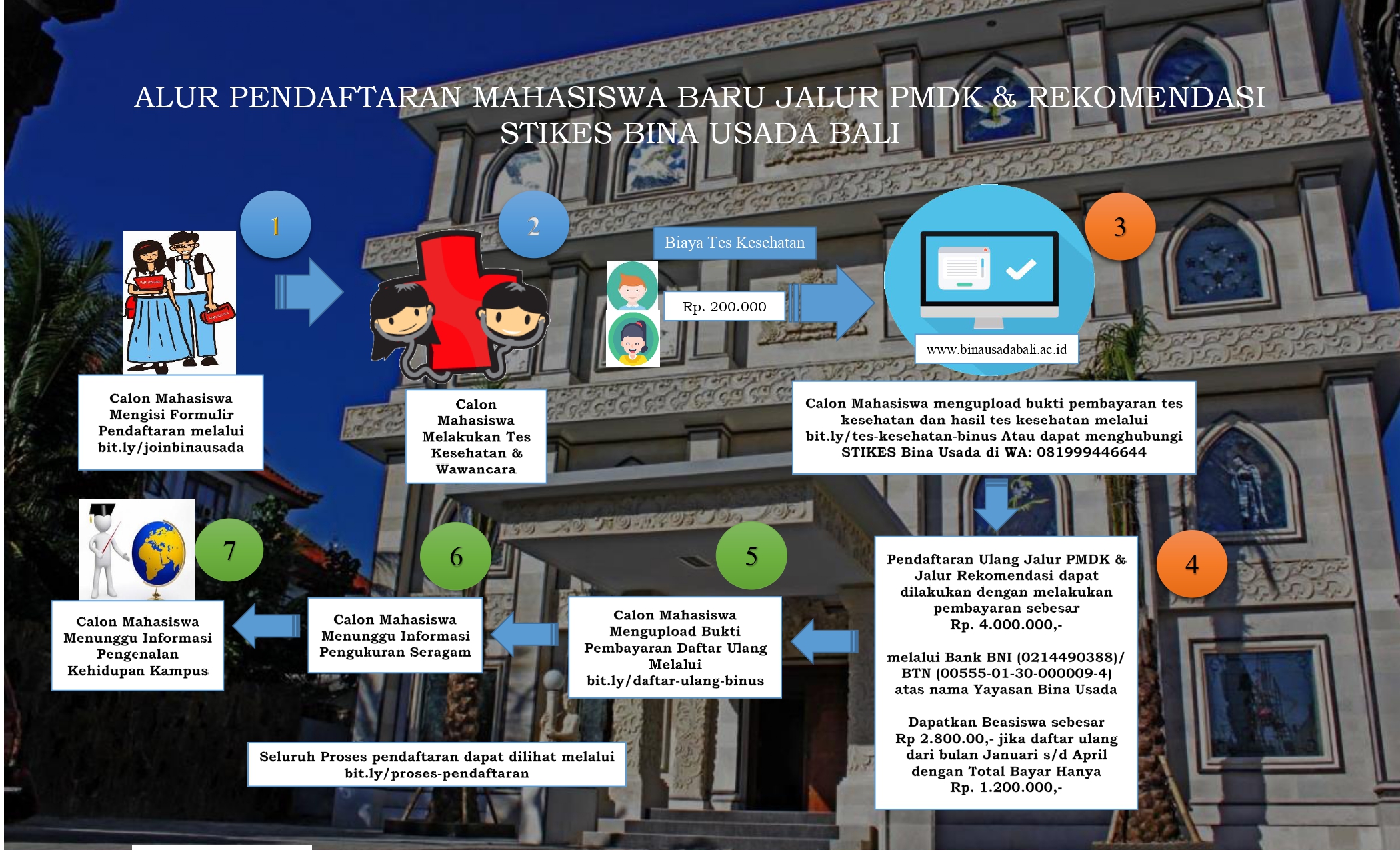 Alur Pendaftaran PMDK & Rekomendasi