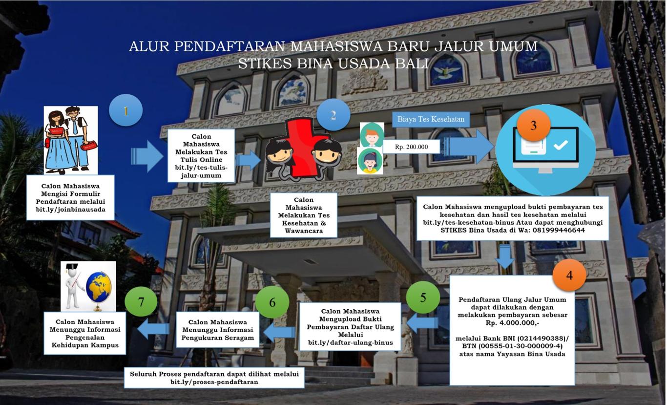 Alur Pendaftaran Umum