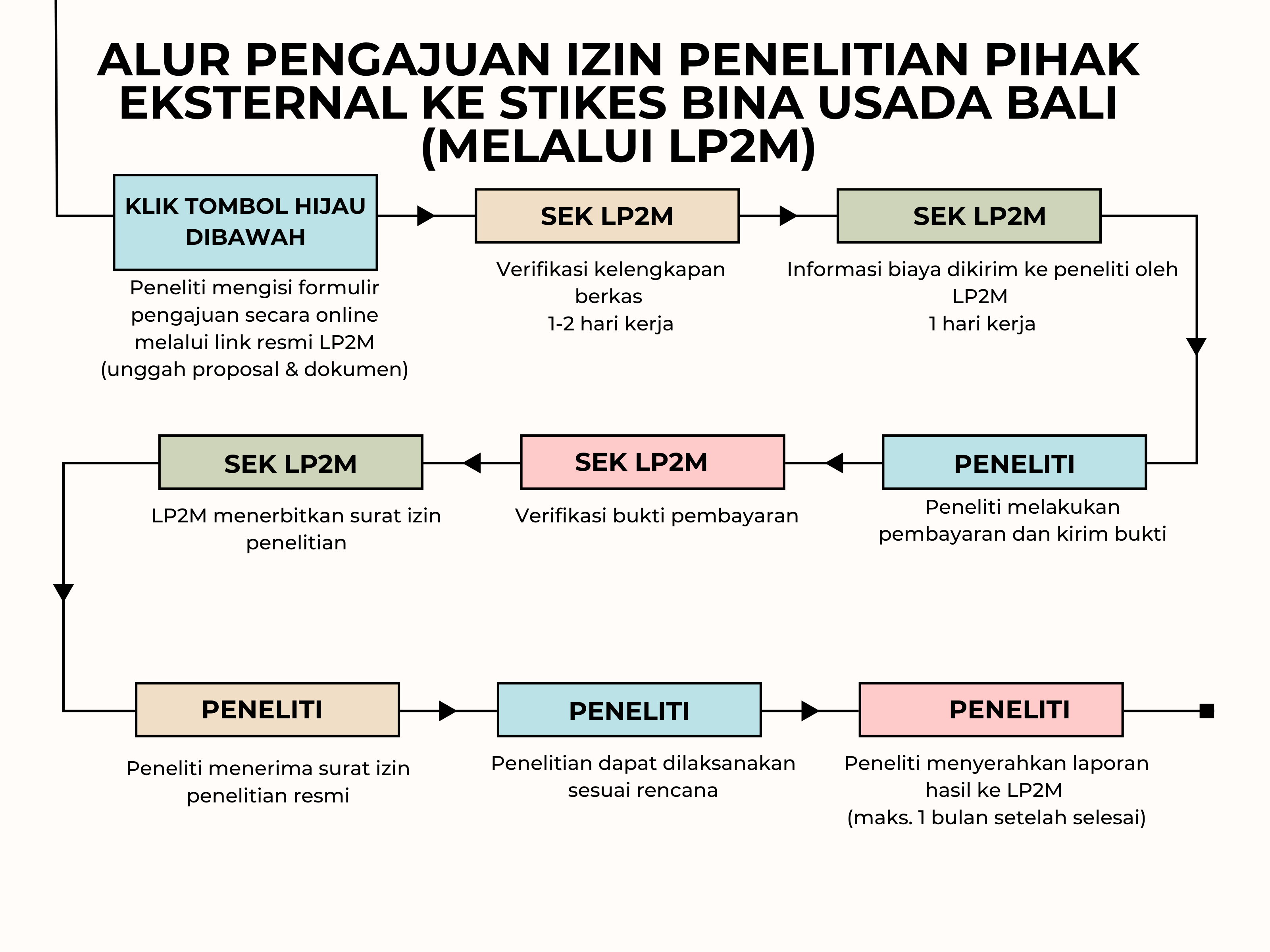 Alur Penelitian Eksternal