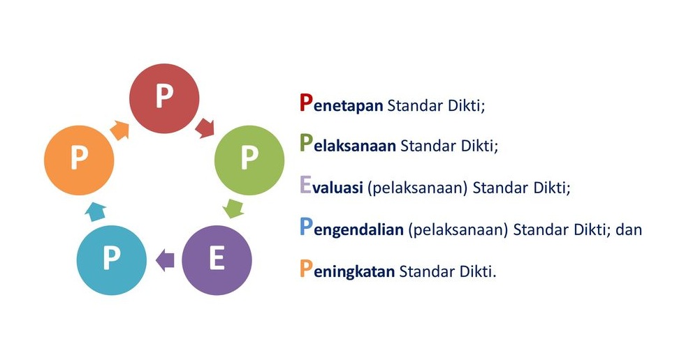 Siklus PPEPP