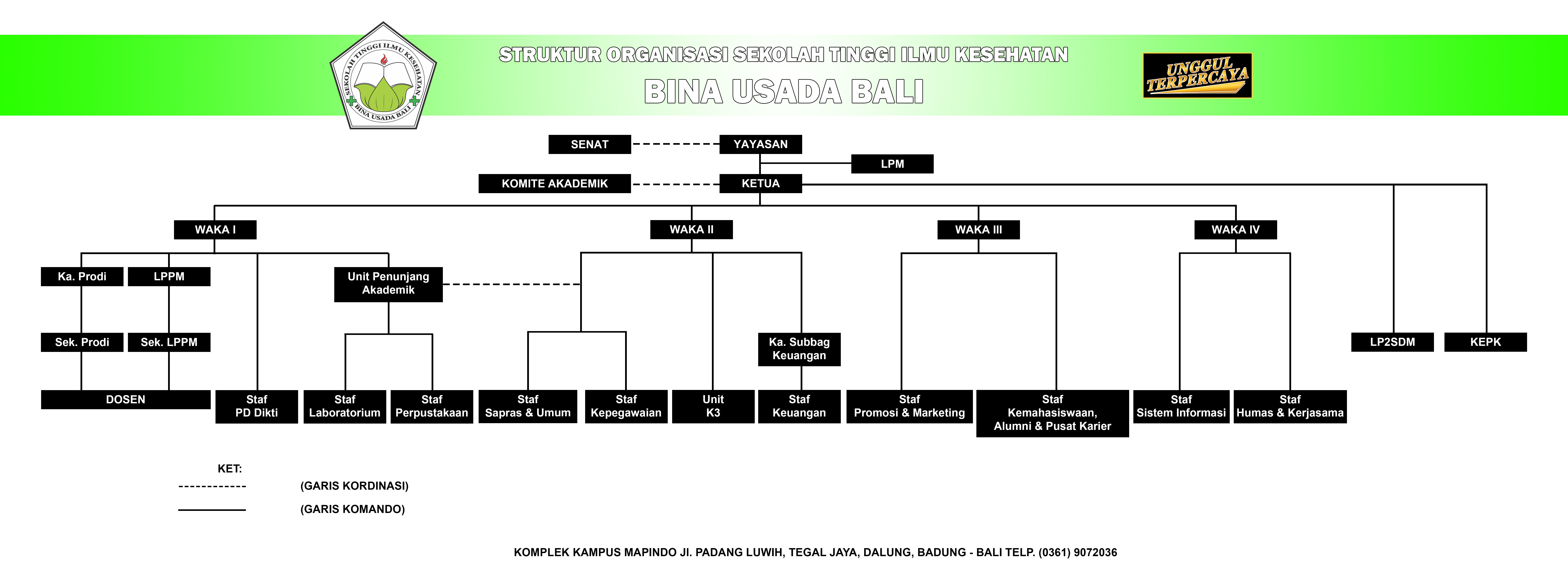 Struktur Organisasi STIKes Bina Usada Bali